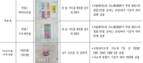 알리 아이가방서 발암물질…서울시, '알테쉬' 위험성 검사(종합)