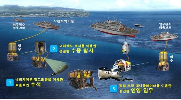 군, 한국형 수중무인탐사기·무인통신체계 신속 도입한다
