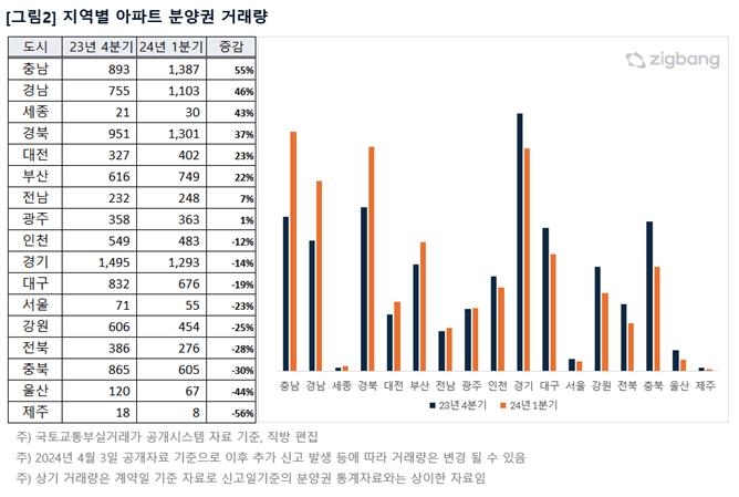 1분기 아파트 분양권 거래, 전분기 대비 4% 증가…지방은 10%↑