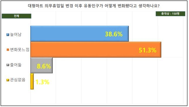 서초대형마트 평일휴업 두달…"주변상인 30%는 매출↑, 10%는↓"