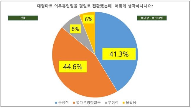 서초대형마트 평일휴업 두달…"주변상인 30%는 매출↑, 10%는↓"