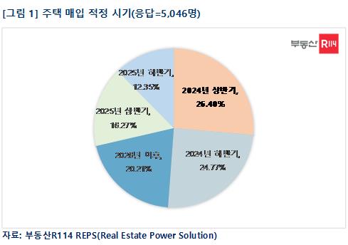 "성인 10명 중 3명은 내집 마련시 교육환경 가장 중시"