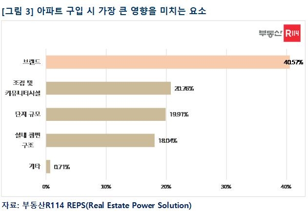 "성인 10명 중 3명은 내집 마련시 교육환경 가장 중시"