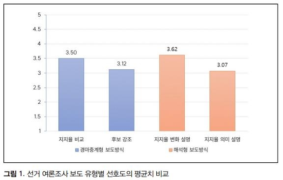 "유권자들, 지지율 변화 설명·해석하는 여론조사 보도 선호"