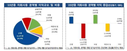 금융지주사 순이익 3년 연속 20조원대…보험권 순이익 44%↑