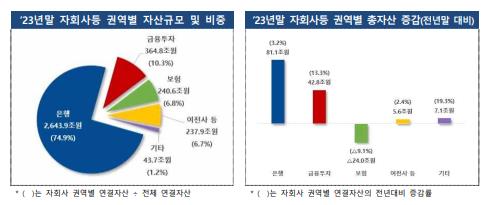 금융지주사 순이익 3년 연속 20조원대…보험권 순이익 44%↑