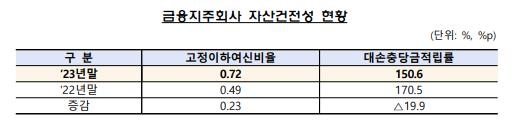 금융지주사 순이익 3년 연속 20조원대…보험권 순이익 44%↑