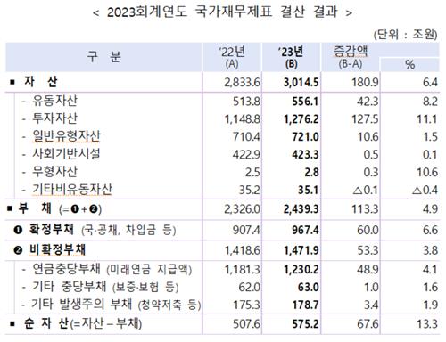 [국가결산] 순자산 68조원 증가…국도 지능형 체계, 무형자산 가치 1위