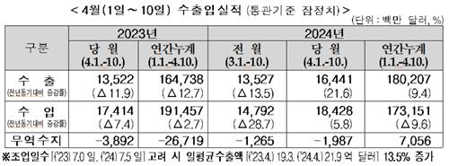 4월 초순 수출 22% 증가…반도체 46%·승용차 9%↑(종합)