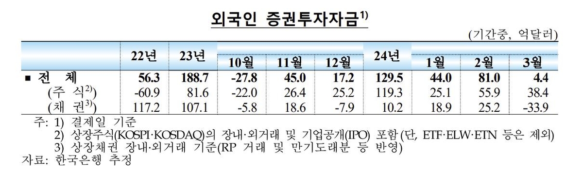 외국인 자금, 한국 주식시장 5개월째 순유입…3월 5.1조원