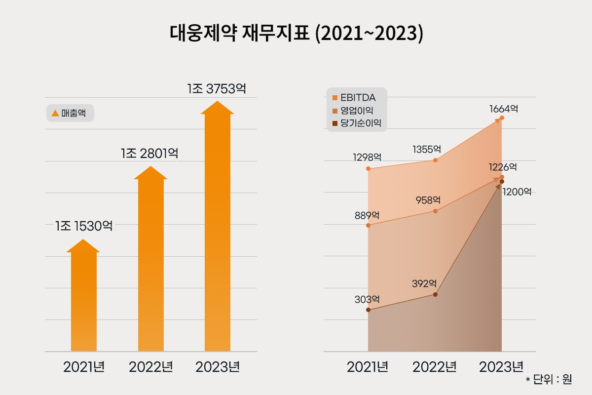 대웅제약, 회사채 1천950억원 발행…수요 예측에 9천300억 몰려