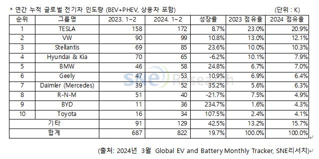 1∼2월 中제외 전기차인도량, 전년대비 19.7%↑…테슬라 1위