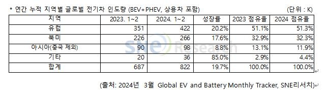 1∼2월 中제외 전기차인도량, 전년대비 19.7%↑…테슬라 1위