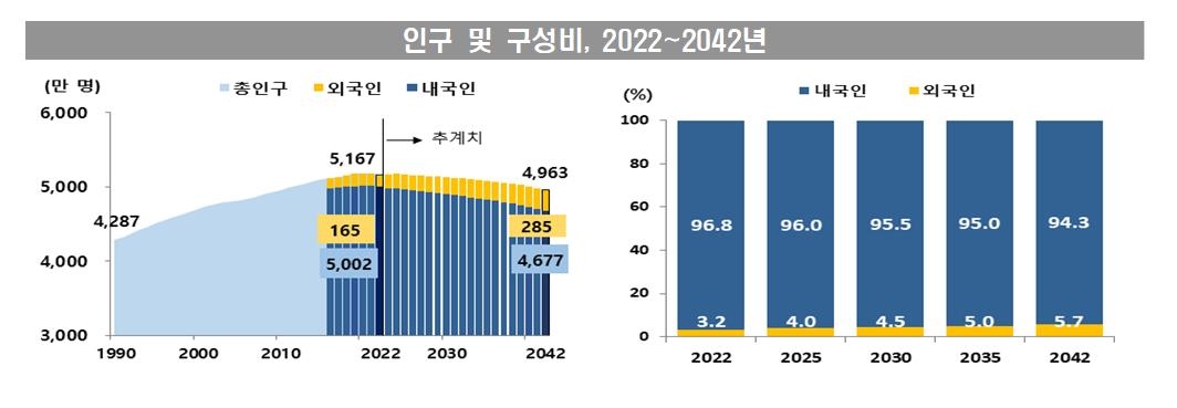 2042년 외국인 인구비율 최고 6.9%…생산연령 10명중 1명 외국인