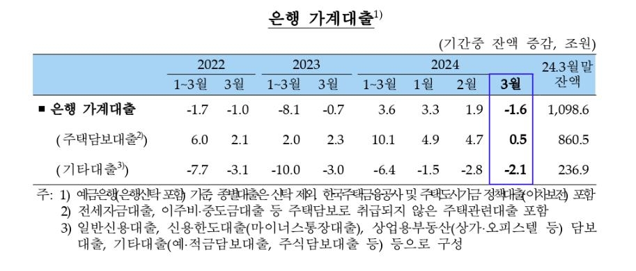 은행 가계대출 1년만에 감소…정책대출 자체재원 공급 등 영향