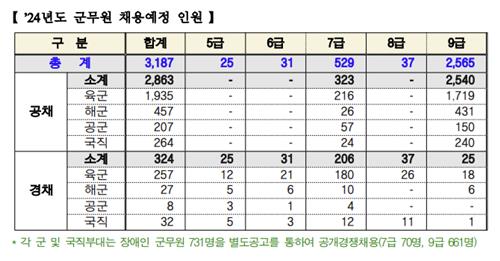 올해 군무원 3천187명 선발…10월 합격자 발표