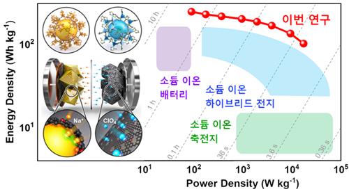 '수 초 만에도 급속충전'…차세대 소듐 전지 개발