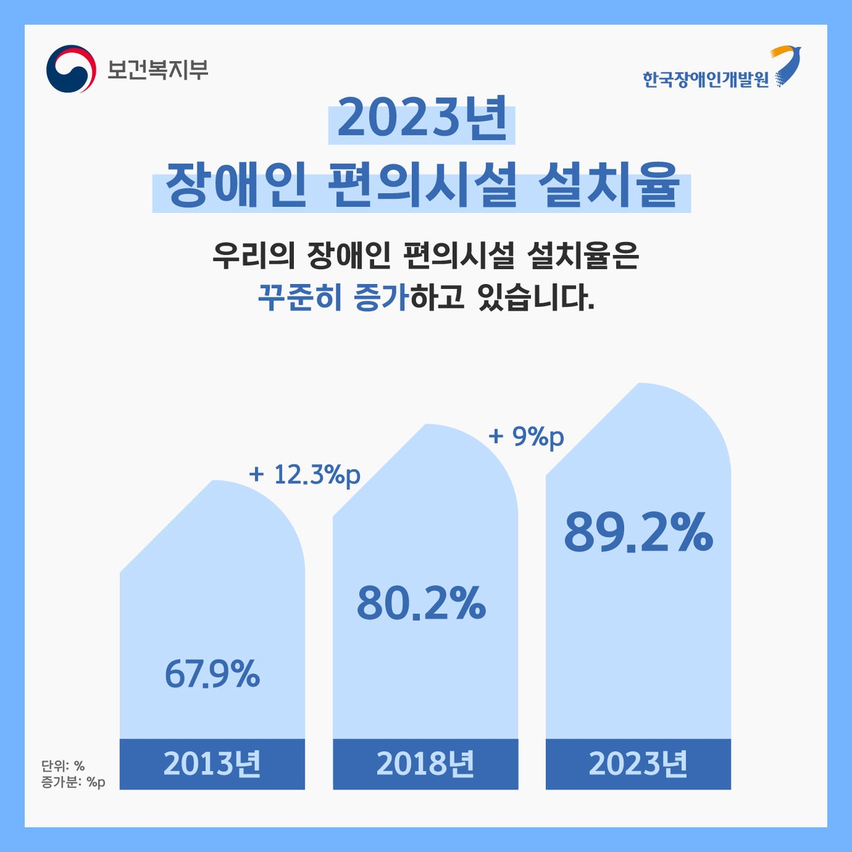 공원 장애인 편의시설 설치율 최저…점자블록도 절반만 설치(종합)