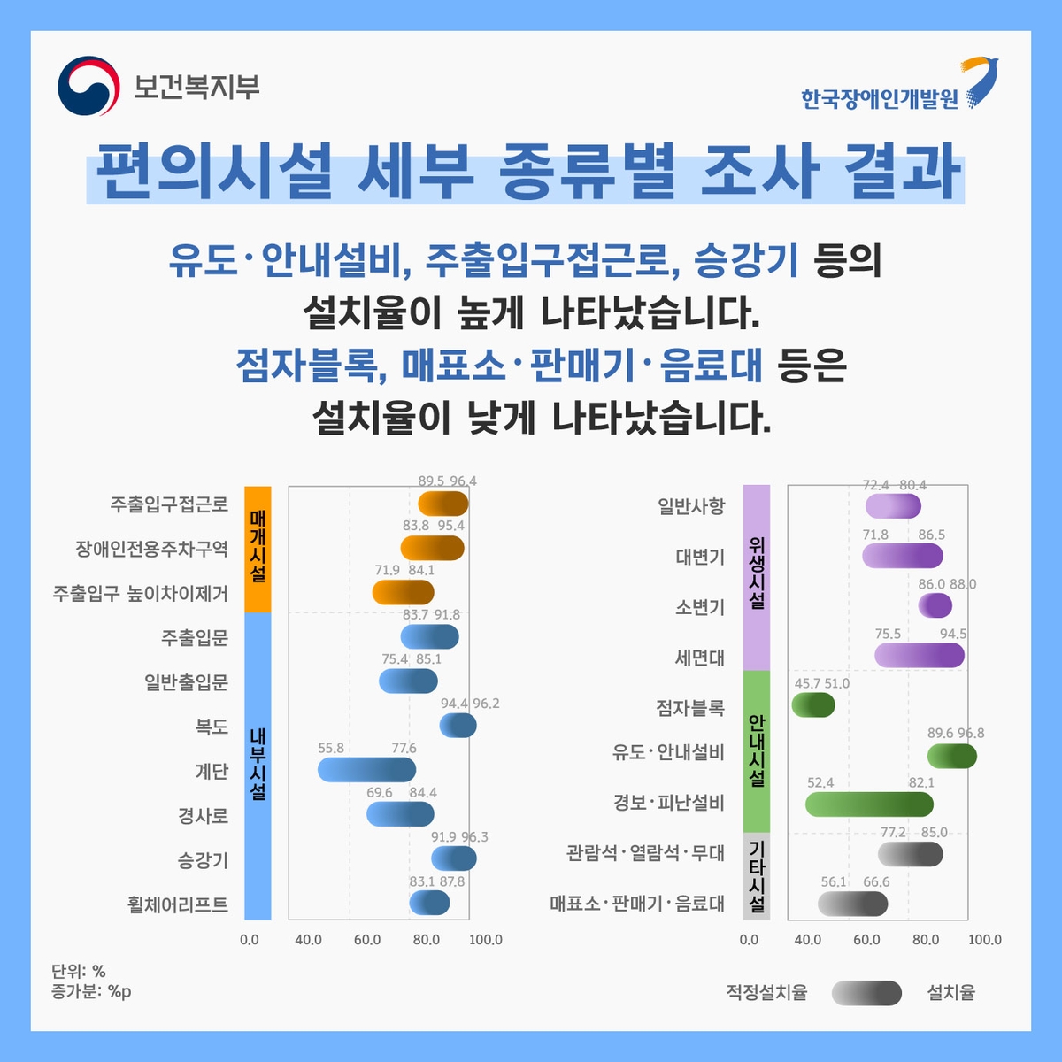 공원 장애인 편의시설 설치율 최저…점자블록도 절반만 설치(종합)