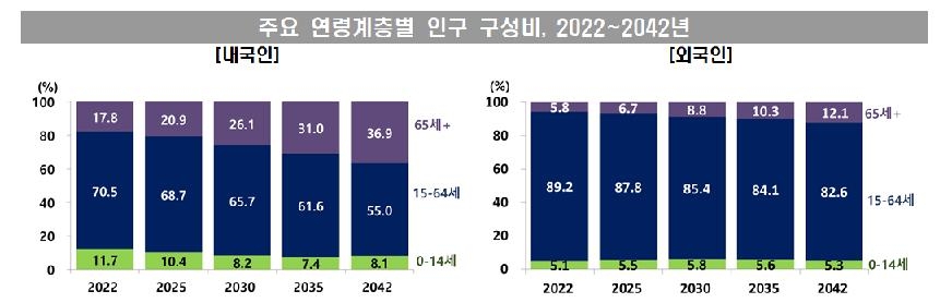 외국인도 늙는다…2035년부터 외국인 10명 중 1명 고령층