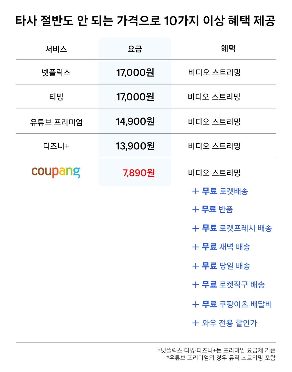 쿠팡 유료 멤버십 회비 4천990원→7천890원으로 변경