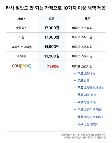 쿠팡 유료멤버십 4천990원→7천890원으로…2년 4개월만(종합)