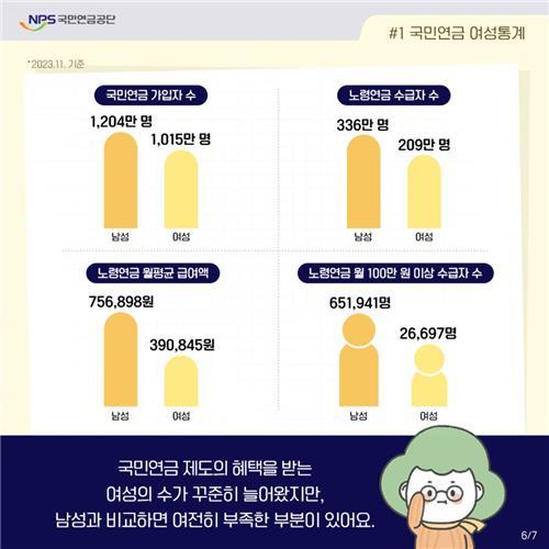 국민연금 월평균 노령연금액…남성 75만6000원, 여성 39만원