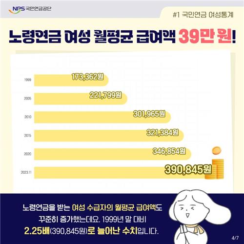 국민연금 월평균 노령연금액…남성 75만6000원, 여성 39만원