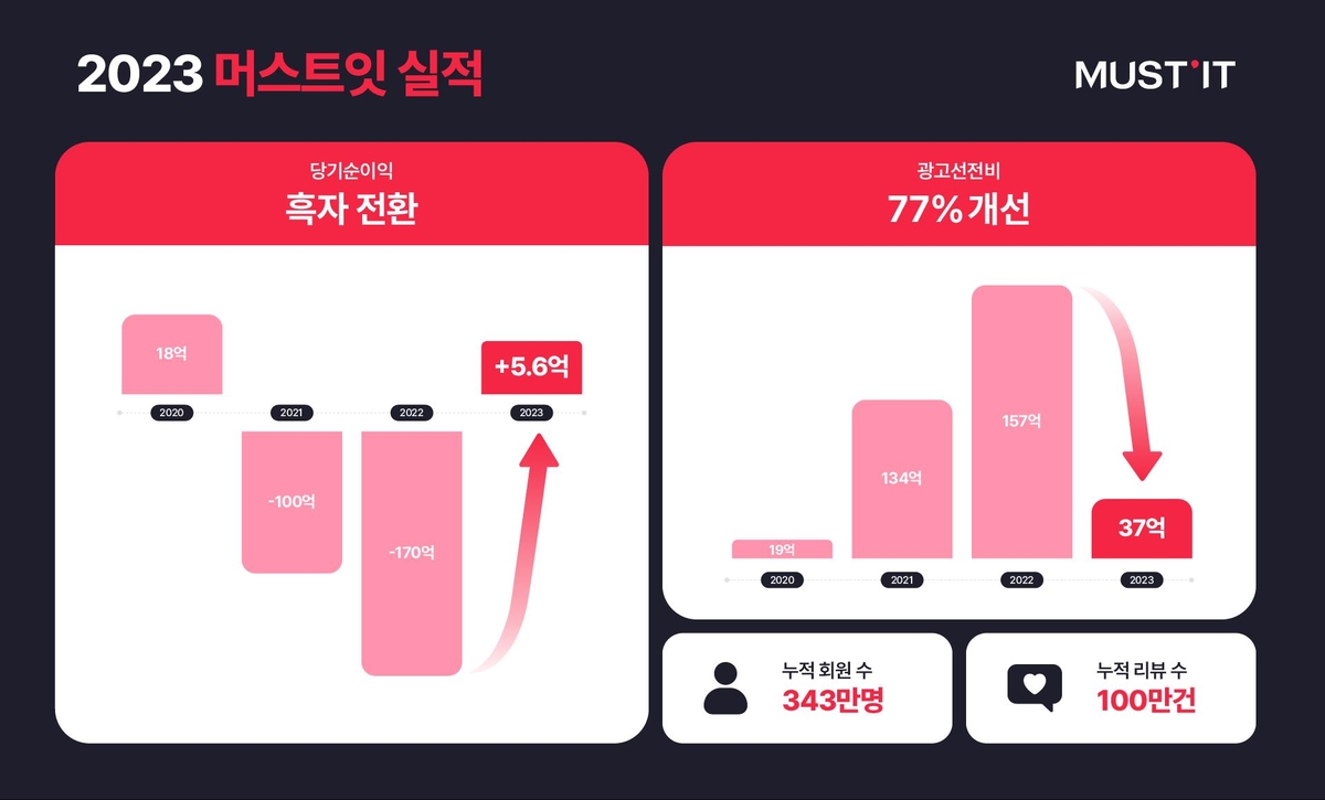 머스트잇, 작년 순이익 달성…3년만에 흑자전환