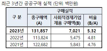 경남도, 사회적경제기업 제품 구매 활성화…작년 구매비율 5% ↑