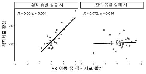 "내 뇌 속 GPS 세포, 유도된 환각에도 반응"