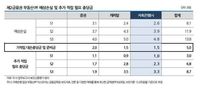 금융당국 부동산 PF 구조조정 가속…"뉴머니보다 재구조화 우선"