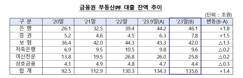 금융당국 부동산 PF 구조조정 가속…"뉴머니보다 재구조화 우선"