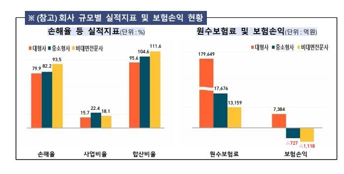 작년 자동차보험 영업익 16%↑·5천539억원…3년째 흑자행진