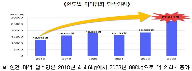 마약 신고보상금 1억으로 높이고 내부제보자 형벌 면제해준다