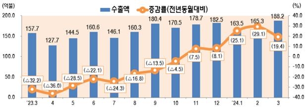 3월 ICT 수출 19% 증가…반도체 1년 9개월 만에 최대