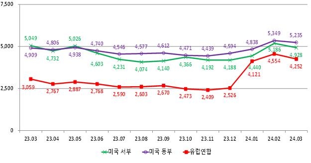 3월 EU행 해상 수출운송비 전월비 6.6%↓…수입운송비는 10%↑