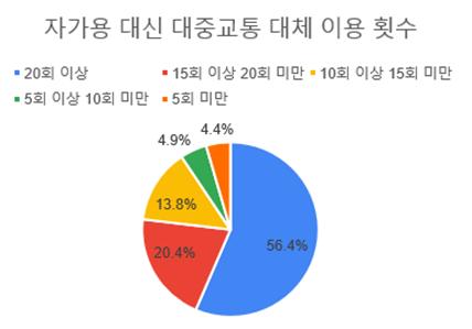 '무제한' 기후동행카드 이용자 4% 승용차 대신 대중교통으로