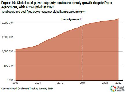 환경단체 "세계 석탄발전 용량 2015년 대비 11％↑…中영향 커"