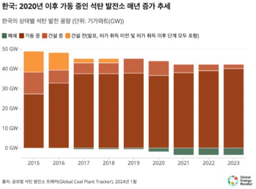 환경단체 "세계 석탄발전 용량 2015년 대비 11％↑…中영향 커"