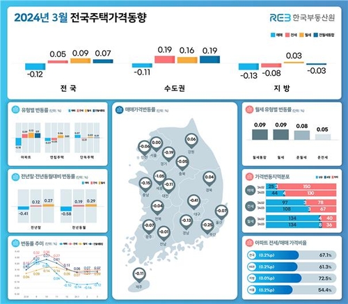 3월 서울 집값 보합 전환…전셋값은 9개월 연속 올라(종합)