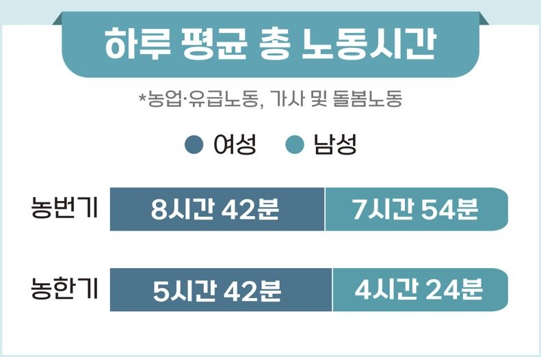 "여성 농업인, 남성보다 일평균 노동시간 더 길어"