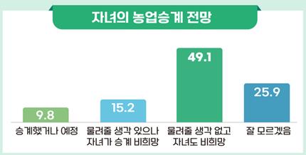 "여성 농업인, 남성보다 일평균 노동시간 더 길어"