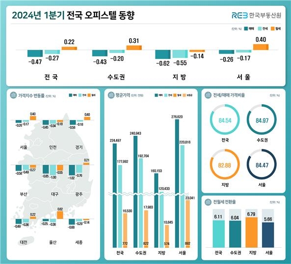 1분기 오피스텔 매매·전세가 동반 하락…월세는 상승세 지속