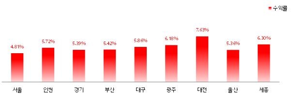 1분기 오피스텔 매매·전세가 동반 하락…월세는 상승세 지속