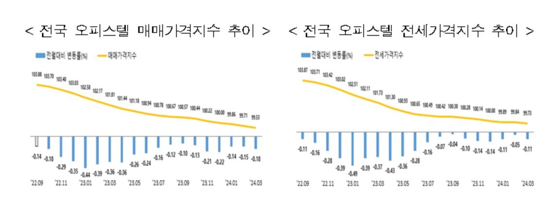 1분기 오피스텔 매매·전세가 동반 하락…월세는 상승세 지속