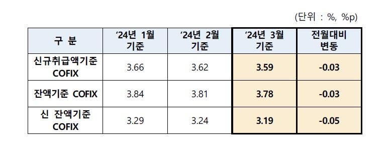 주담대 변동금리 또 내린다…3월 기준 코픽스 0.03%p↓