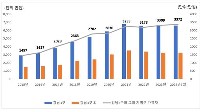 서울 아파트값 양극화 심화…"강남3구 1채값이면 그외 지역 2채"