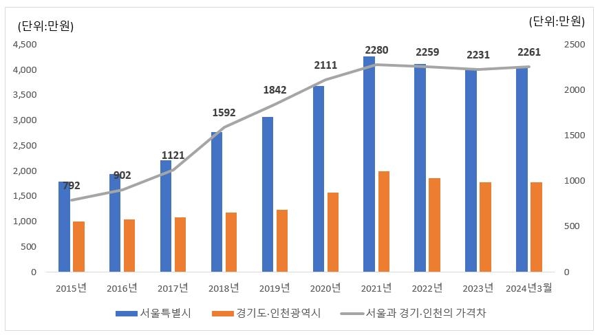 서울 아파트값 양극화 심화…"강남3구 1채값이면 그외 지역 2채"