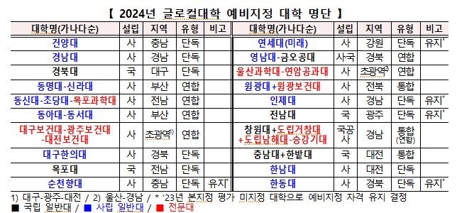 경북대·전남대 등 20곳, '5년간 1천억 지원' 글로컬대 예비지정
